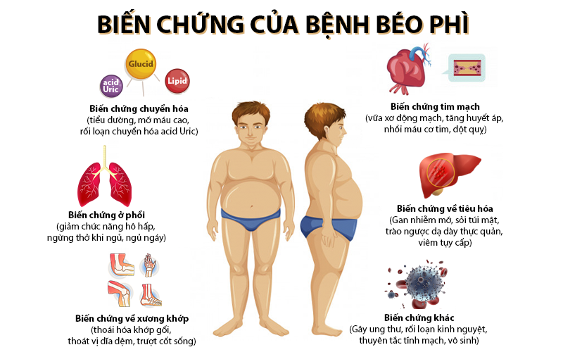 Tình trạng béo phì ảnh hưởng đến sức khỏe sinh sản như thế nào?