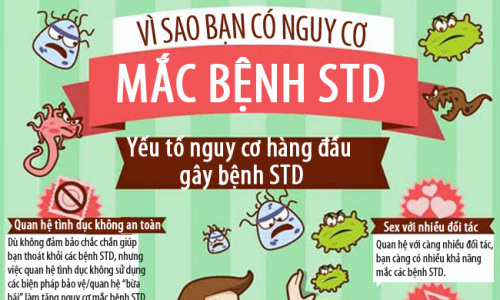 Khả năng lây nhiễm bệnh tình dục Khả năng lây nhiễm bệnh tình dục