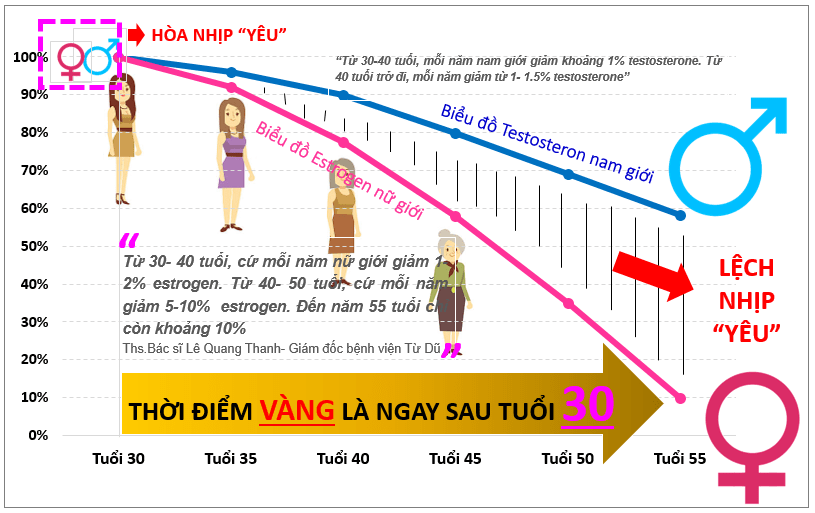 Phụ nữ đạt đỉnh cao ham muốn tình dục ở độ tuổi nào?